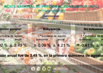 Desacelera inflación a 3.49% en la primera mitad de agosto.