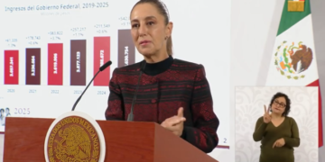 Sheinbaum destaca aumento en recaudación de impuestos.