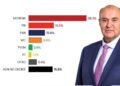 Morena aventaja en Hidalgo; Castrejón lidera entre aspirantes