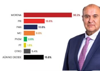 Morena aventaja en Hidalgo; Castrejón lidera entre aspirantes