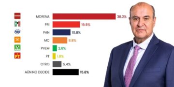 Morena aventaja en Hidalgo; Castrejón lidera entre aspirantes